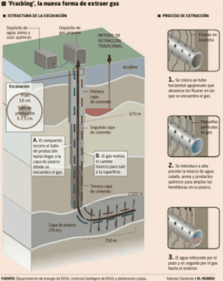 fracturación hidraúlica